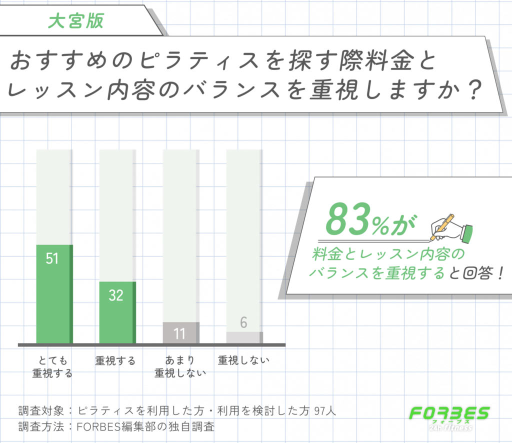 大宮でおすすめのピラティスを探す際、料金とレッスン内容のバランスを重視しますか?